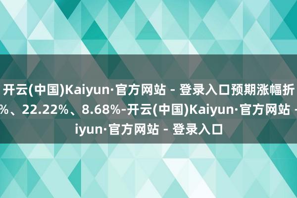 开云(中国)Kaiyun·官方网站 - 登录入口预期涨幅折柳是44.2%、22.22%、8.68%-开云(中国)Kaiyun·官方网站 - 登录入口